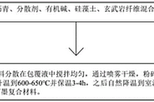 長循環負極材料及其制備方法
