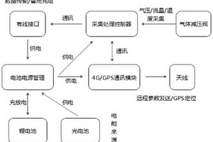 氣體減壓閥管理系統