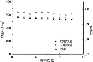 非酸體系液相合成C/金屬固溶體/Ba2+, Ce4+摻雜BiF3正極及制備方法