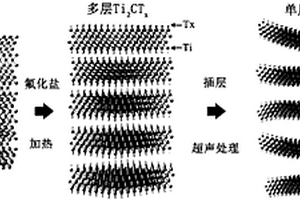 使用熔融盐制备Ti<sub>2</sub>CT<sub>x</sub>的方法