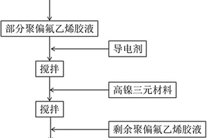 抑制高鎳三元材料合漿凝膠與提高漿料穩定性的方法