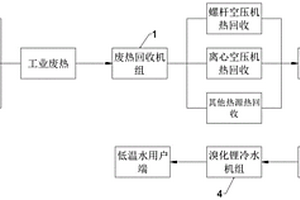 工業廢熱再生能源回收工藝