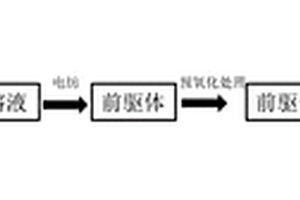 靜電紡絲法合成SiO<Sub>2</Sub>@C納米纖維的制備方法及應用
