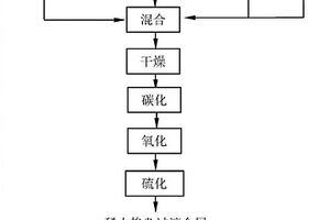 稀土摻雜過渡金屬硫化物/碳復合材料及其制備方法和應用