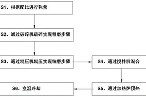水泥石膏加強劑生產工藝及物料粉碎裝置