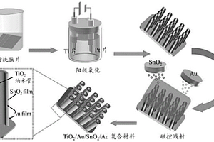 TiO2-SnO2復合材料及其制備方法和應用