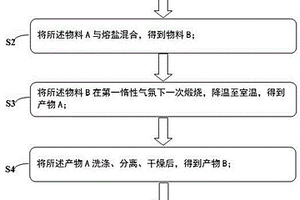 高熵氧化物及其制備方法和應用