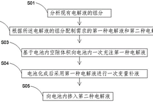 電池注液方法及電池