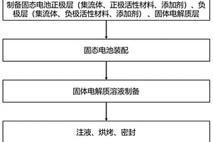 全固態電池的制備方法及全固態電池