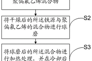合成原位碳包覆的FeF<Sub>2</Sub>顆粒的制備方法、FeF<Sub>2</Sub>顆粒及電池