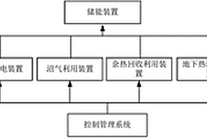 復合能源綜合利用系統