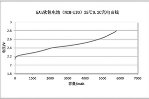 離子液體的制備方法及二次電池