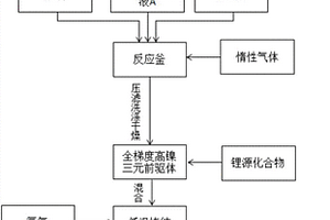 全梯度高鎳三元前驅體及全梯度高鎳三元正極材料的制備方法