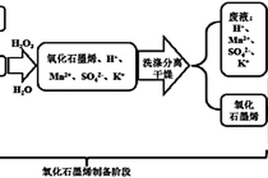 綠色制備石墨烯的方法