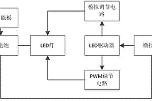 亮度調節型太陽能燈