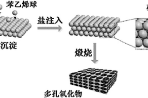多孔鈣鈦礦型氧化物電極材料的制備方法及其應用