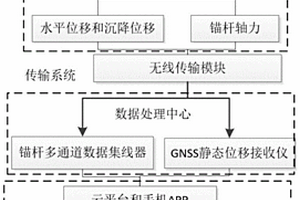 邊坡遠程監測多元異構數據的傳輸系統