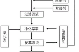 磷鐵礦制備磷酸鐵的方法