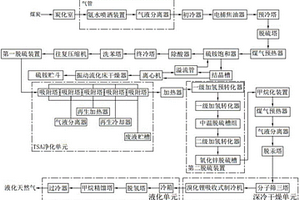 液化天然氣的生產系統及生產工藝
