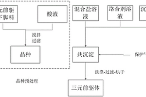 三元前驅體的制備方法及其應用