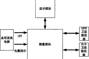時間頻率測試儀