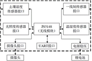 植物生長環境信息監測系統