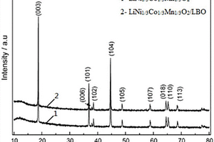 LiNi<sub>x</sub>Co<sub>y</sub>Mn<sub>l-x-y</sub>O<sub>2</sub>/Li<sub>2</sub>O·B<sub>2</sub>O<sub>3</sub>復合正極材料的制備方法