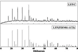 LiFePO4/C復合材料的制備方法