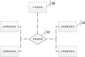 分布式數據采集系統