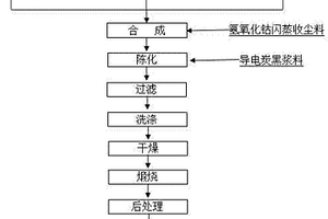 大粒度四氧化三鈷的制備方法