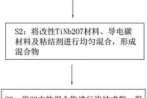 改性TiNb<Sub>2</Sub>O<Sub>7</Sub>材料、改性TiNb<Sub>2</Sub>O<Sub>7</Sub>電極及制備方法