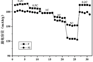 MOFs衍生氧化物包覆高鎳三元正極材料及其制備方法