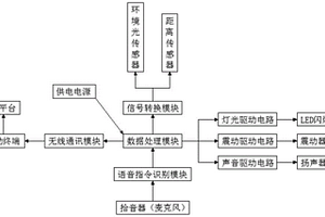 根據光線強弱智能預防近視的裝置及其方法