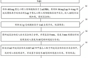 防污抗菌和防染料吸附功能的多孔凍凝膠的制備方法