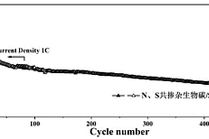 氮、硫共摻雜生物碳/SnO2/SnS/S復合材料、制備方法與應用