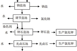 提高鹽湖鹵水蒸發效率的方法