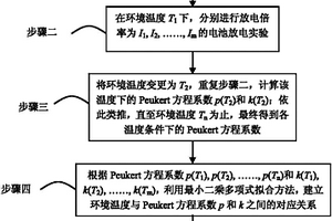 具有溫度自適應補償的電池容量預測方法