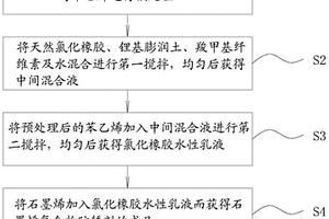 石墨烯復合物防銹劑及其制備方法