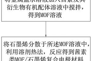 茜素類MOF/石墨烯復合電極材料、其制備方法及應用