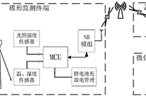 碟形監測終端設備和利用該結構的NB-IoT物聯網系統