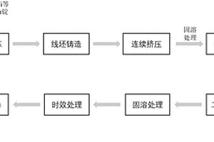 高強高導Cu-Ni-Co-Si-Li合金高精窄帶的短流程制備方法