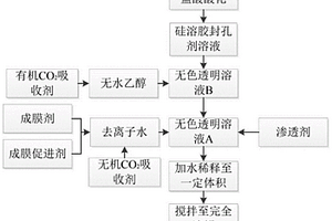 混凝土防碳化抑制劑及其制備方法