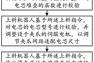 高兼容性的電芯上料方法及系統