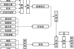 利用工業固廢制備用于冬季施工的路面修補材料