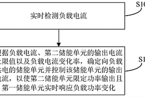 儲能控制方法、裝置及儲能系統