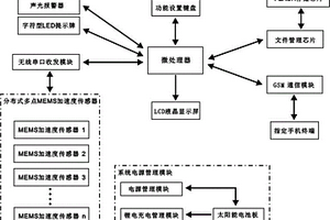 基于MEMS加速度計的低成本山體滑坡預警記錄裝置