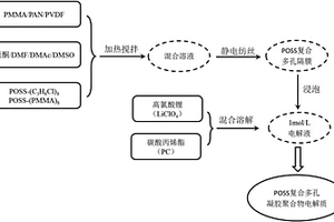 POSS復合多孔凝膠聚合物電解質及采用靜電紡絲制備的方法