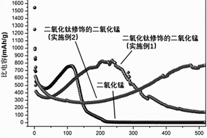 二氧化鈦修飾的二氧化錳負極材料及其制備方法