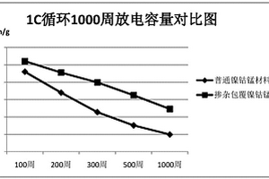 高循環鎳鈷錳三元材料及其制備方法