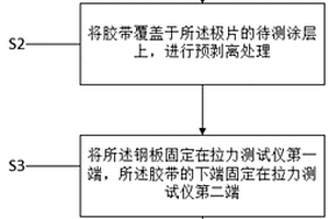 測試電池極片剝離強度和電阻率數據的檢測方法